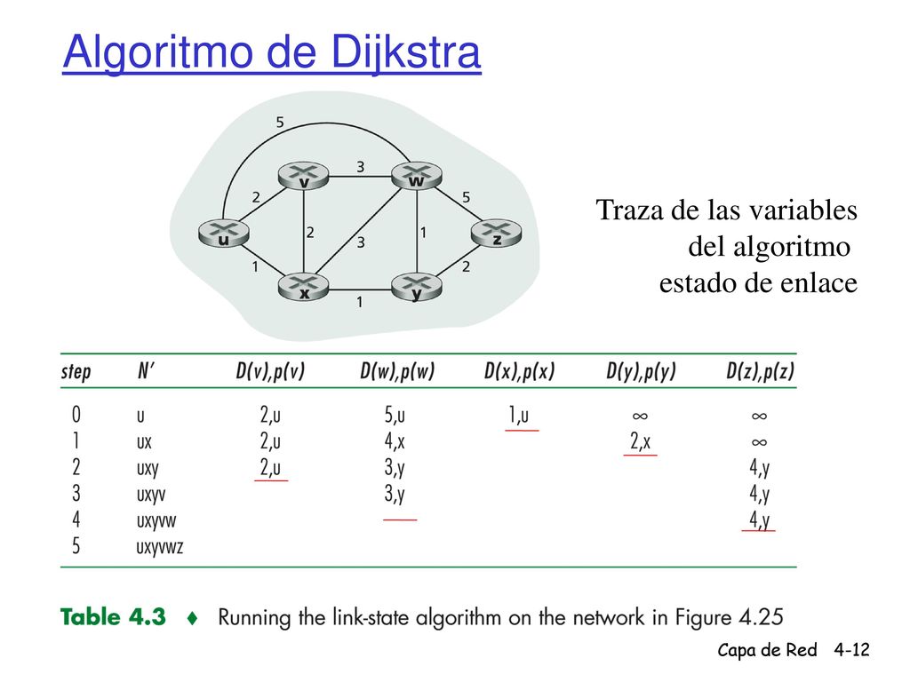 Algoritmo de Dijkstra Traza de las variables del algoritmo estado de enlace