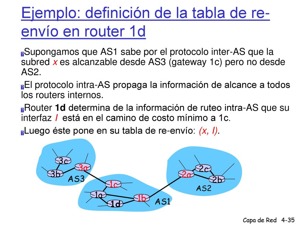 Ejemplo: definición de la tabla de re-envío en router 1d