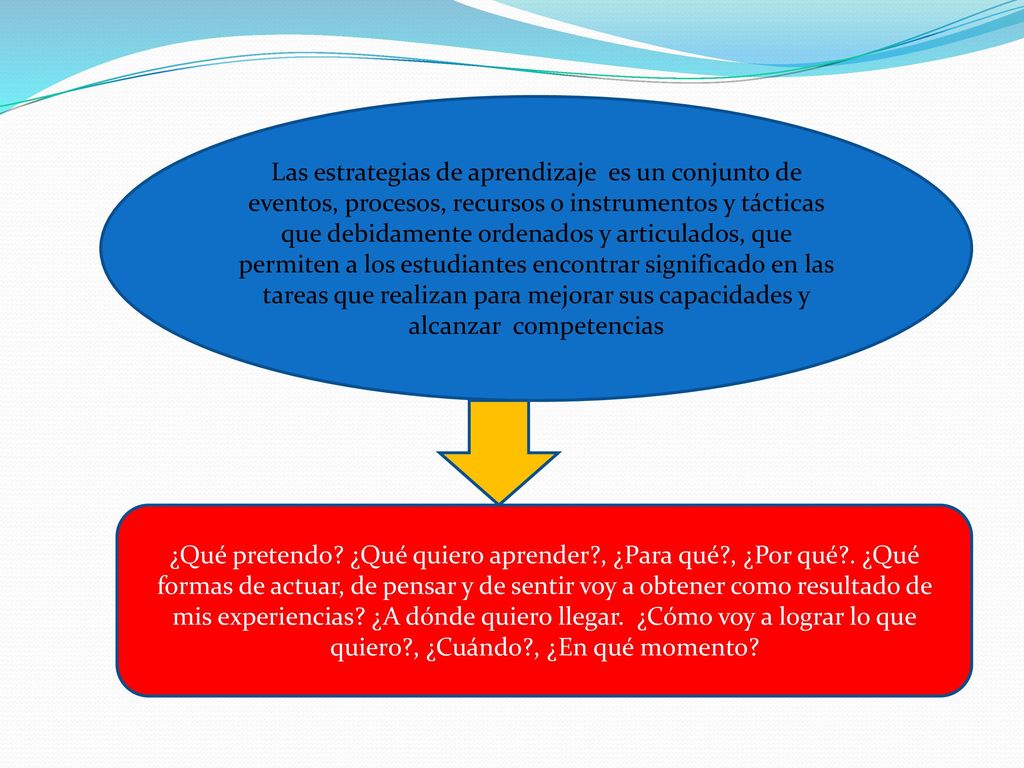 Las estrategias de aprendizaje es un conjunto de eventos, procesos, recursos o instrumentos y tácticas que debidamente ordenados y articulados, que permiten a los estudiantes encontrar significado en las tareas que realizan para mejorar sus capacidades y alcanzar competencias