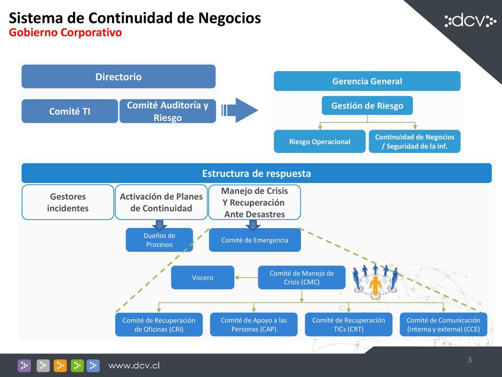 Sistema de Continuidad de Negocios Gobierno Corporativo