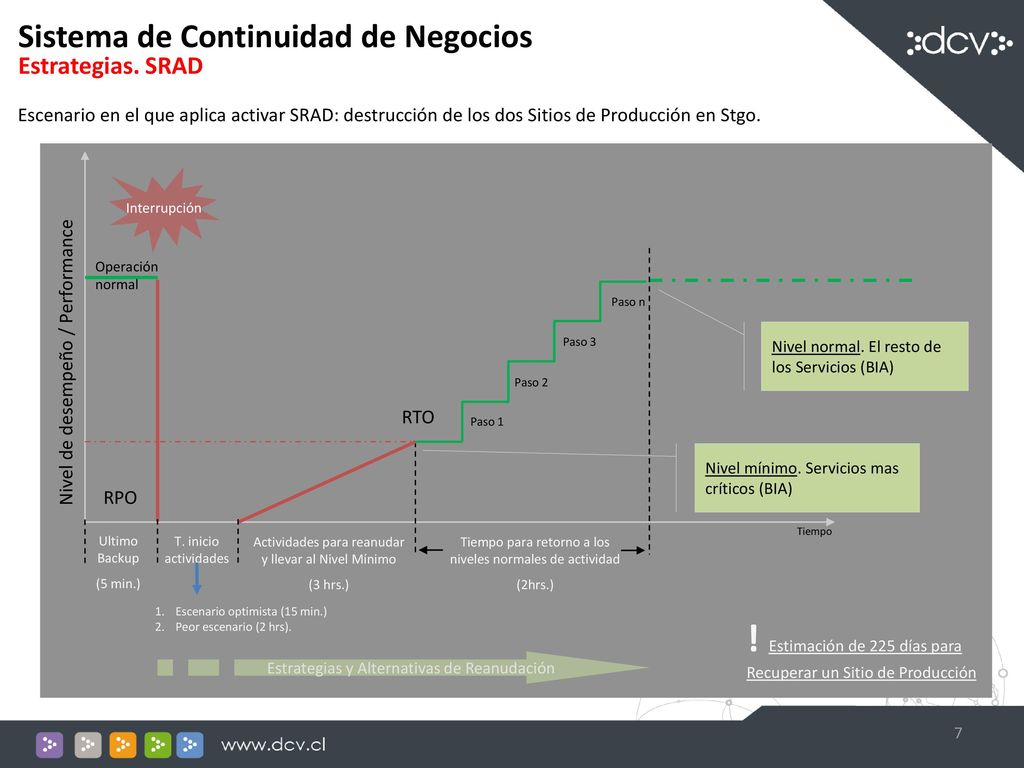 ! Estimación de 225 días para Recuperar un Sitio de Producción