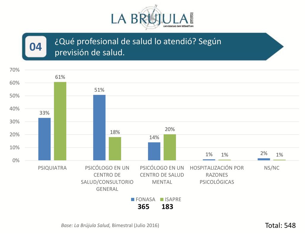 ¿Qué profesional de salud lo atendió Según previsión de salud.