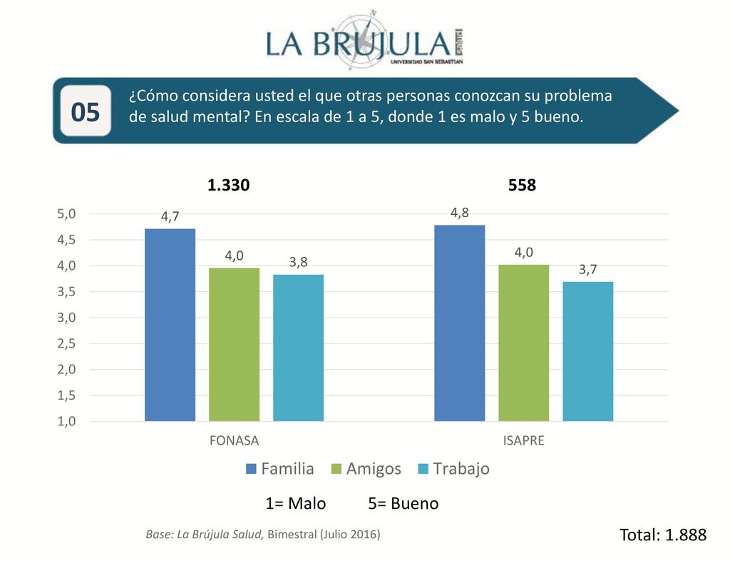 ¿Cómo considera usted el que otras personas conozcan su problema de salud mental En escala de 1 a 5, donde 1 es malo y 5 bueno.
