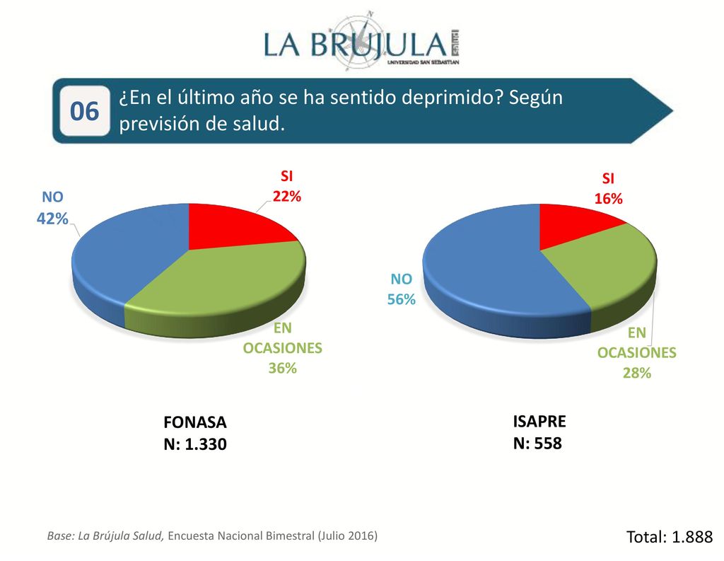 ¿En el último año se ha sentido deprimido Según previsión de salud.