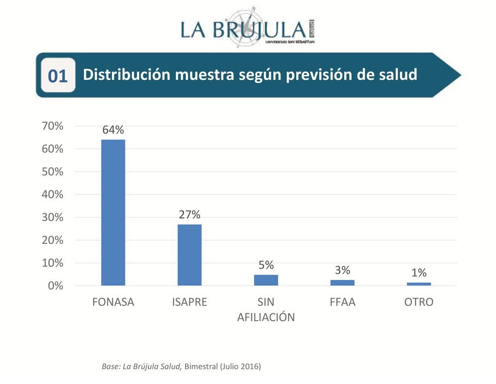01 9,2% 9,2% 73,1% 73,1% Distribución muestra según previsión de salud