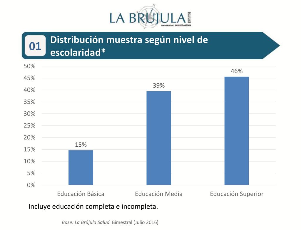 01 9,2% 73,1% 73,1% Distribución muestra según nivel de escolaridad*