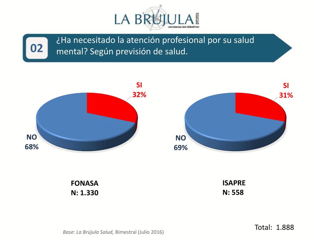 ¿Ha necesitado la atención profesional por su salud mental