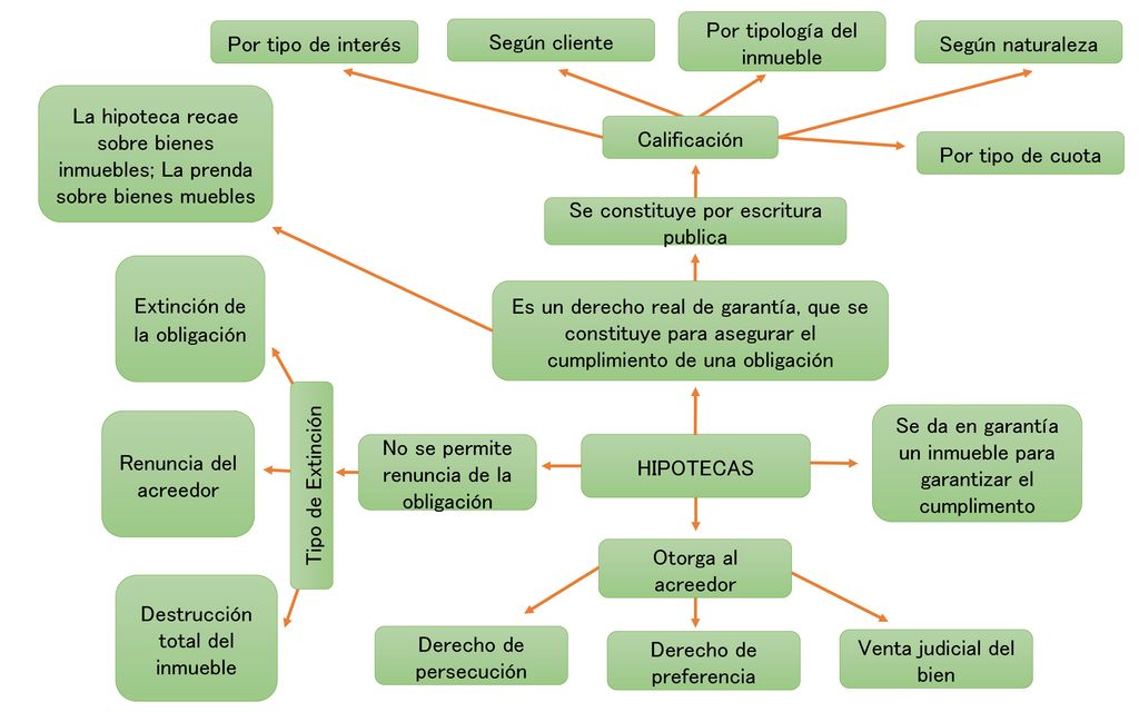 Por tipología del inmueble Por tipo de interés Según cliente