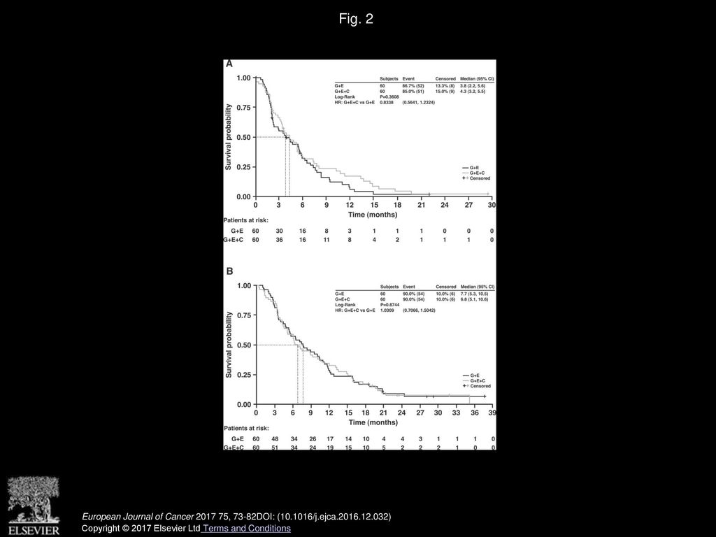 Fig. 2 Progression-free survival (A) and overall survival (B) in the ITT population.