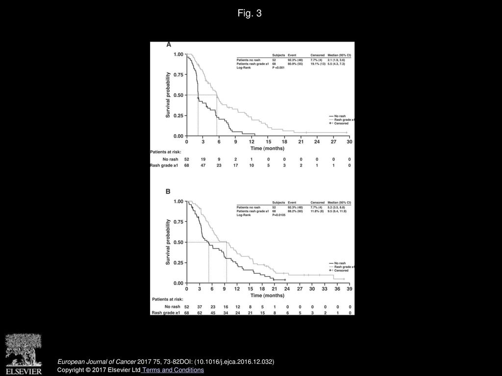 Fig. 3 Survival according to skin rash in the ITT population: A) Progression-free survival; B) overall survival.