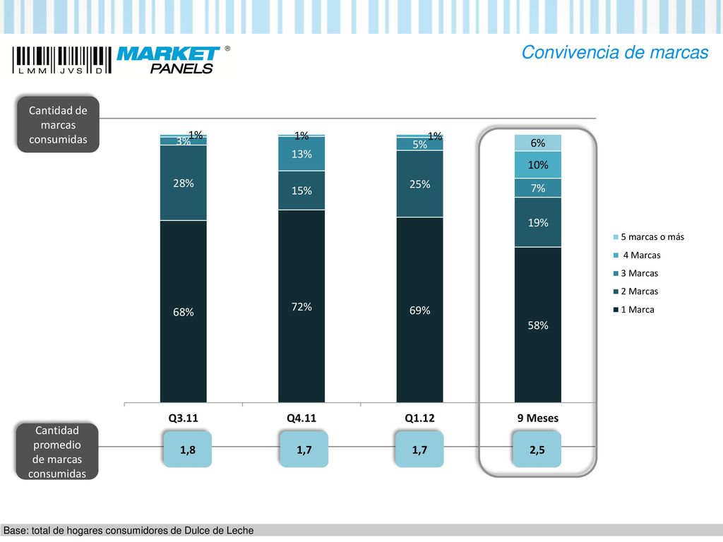 Convivencia de marcas Cantidad de marcas consumidas