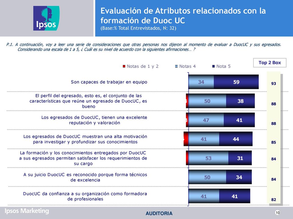 Evaluación de Atributos relacionados con la formación de Duoc UC (Base:% Total Entrevistados, N: 32)