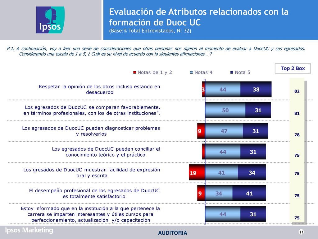 Evaluación de Atributos relacionados con la formación de Duoc UC (Base:% Total Entrevistados, N: 32)