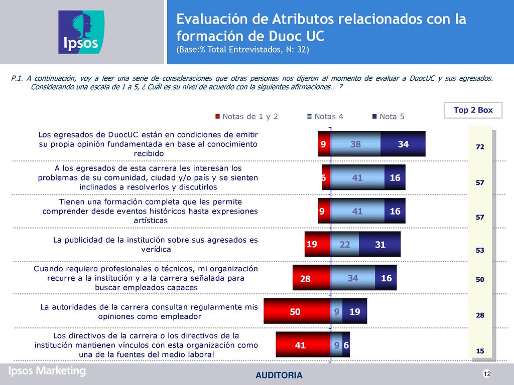 Evaluación de Atributos relacionados con la formación de Duoc UC (Base:% Total Entrevistados, N: 32)