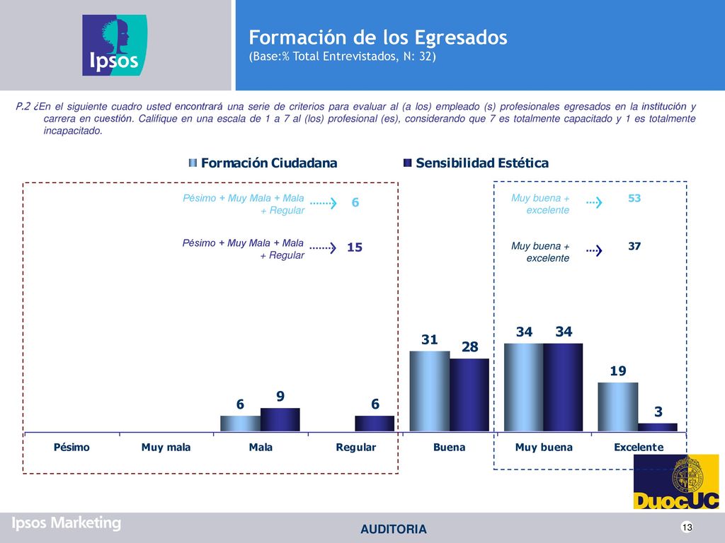 Formación de los Egresados (Base:% Total Entrevistados, N: 32)