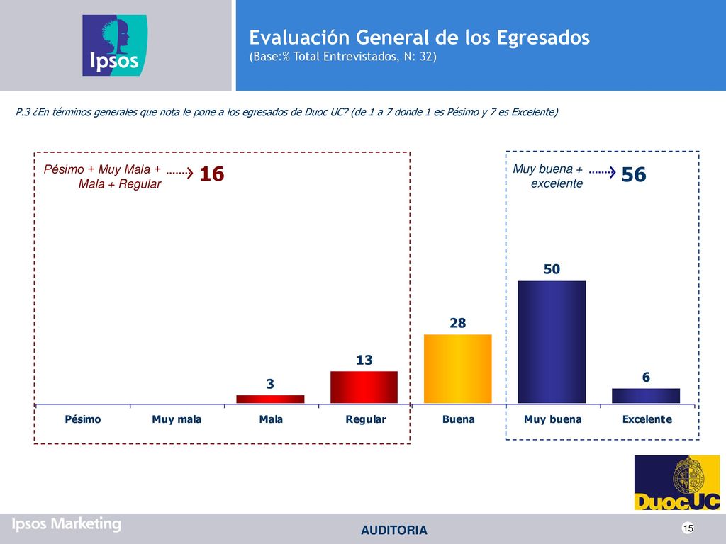 Evaluación General de los Egresados (Base:% Total Entrevistados, N: 32)