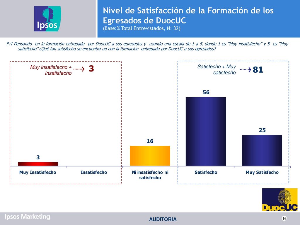 Nivel de Satisfacción de la Formación de los Egresados de DuocUC (Base:% Total Entrevistados, N: 32)