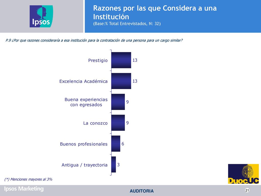Razones por las que Considera a una Institución (Base:% Total Entrevistados, N: 32)