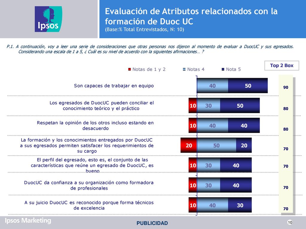 Evaluación de Atributos relacionados con la formación de Duoc UC (Base:% Total Entrevistados, N: 10)