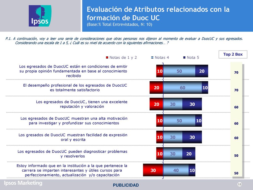 Evaluación de Atributos relacionados con la formación de Duoc UC (Base:% Total Entrevistados, N: 10)