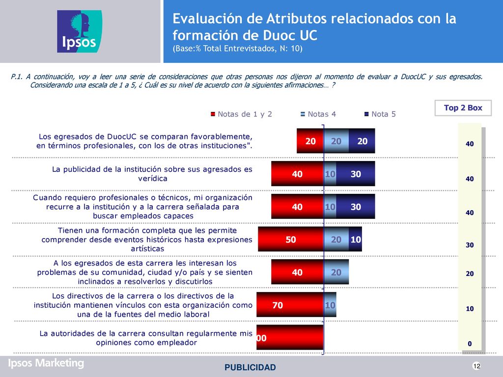 Evaluación de Atributos relacionados con la formación de Duoc UC (Base:% Total Entrevistados, N: 10)