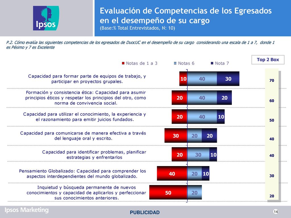 Evaluación de Competencias de los Egresados en el desempeño de su cargo (Base:% Total Entrevistados, N: 10)