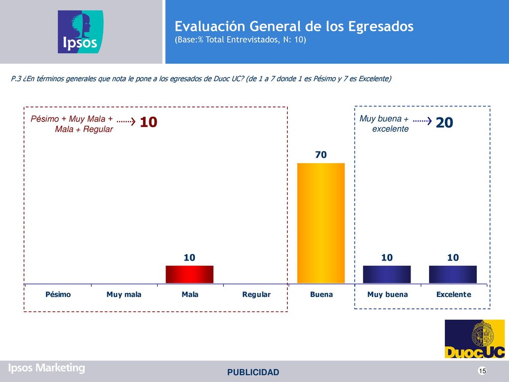 Evaluación General de los Egresados (Base:% Total Entrevistados, N: 10)