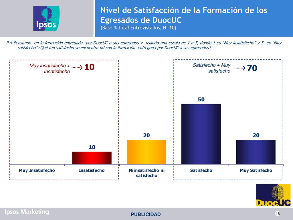 Nivel de Satisfacción de la Formación de los Egresados de DuocUC (Base:% Total Entrevistados, N: 10)