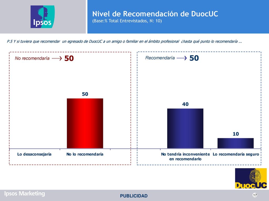 Nivel de Recomendación de DuocUC (Base:% Total Entrevistados, N: 10)