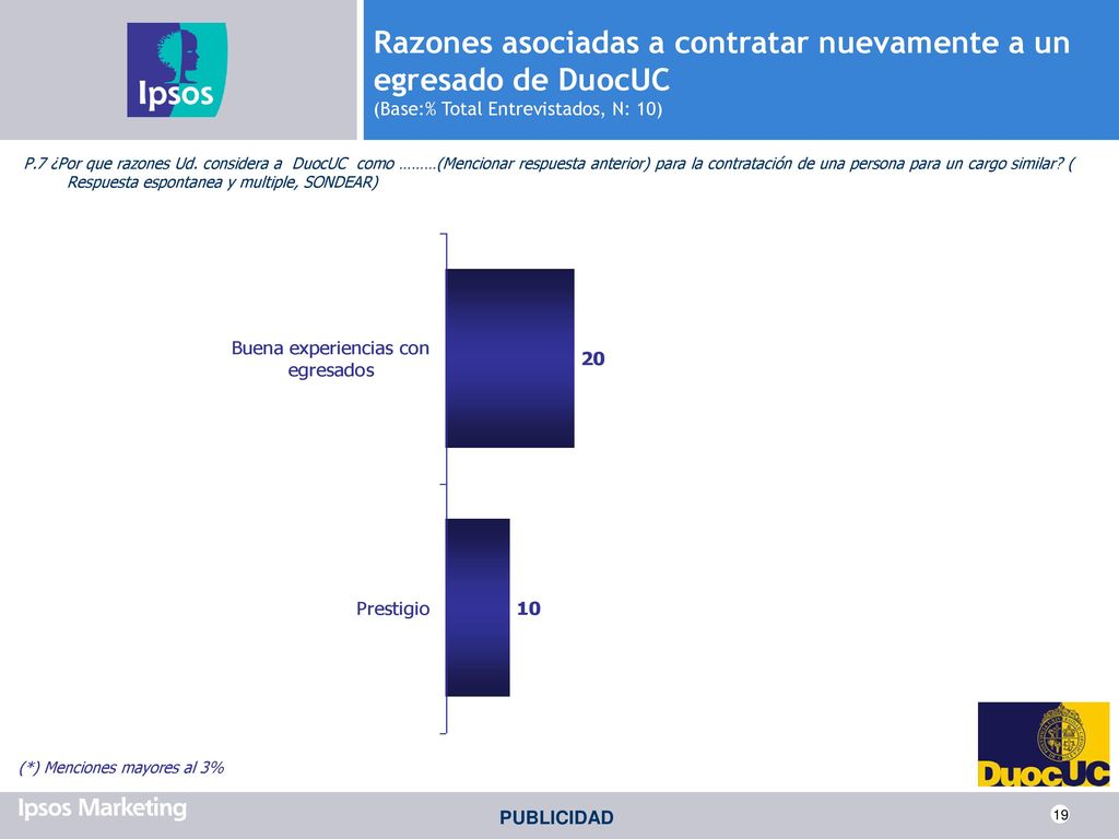 Razones asociadas a contratar nuevamente a un egresado de DuocUC (Base:% Total Entrevistados, N: 10)