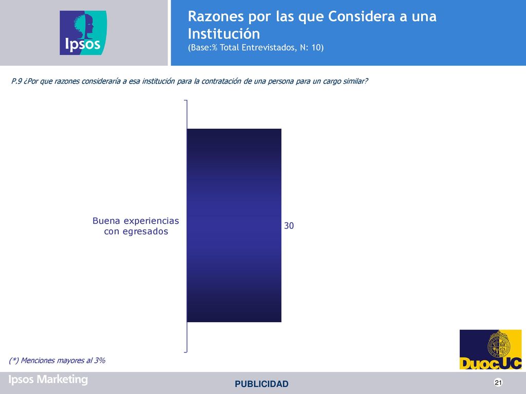 Razones por las que Considera a una Institución (Base:% Total Entrevistados, N: 10)