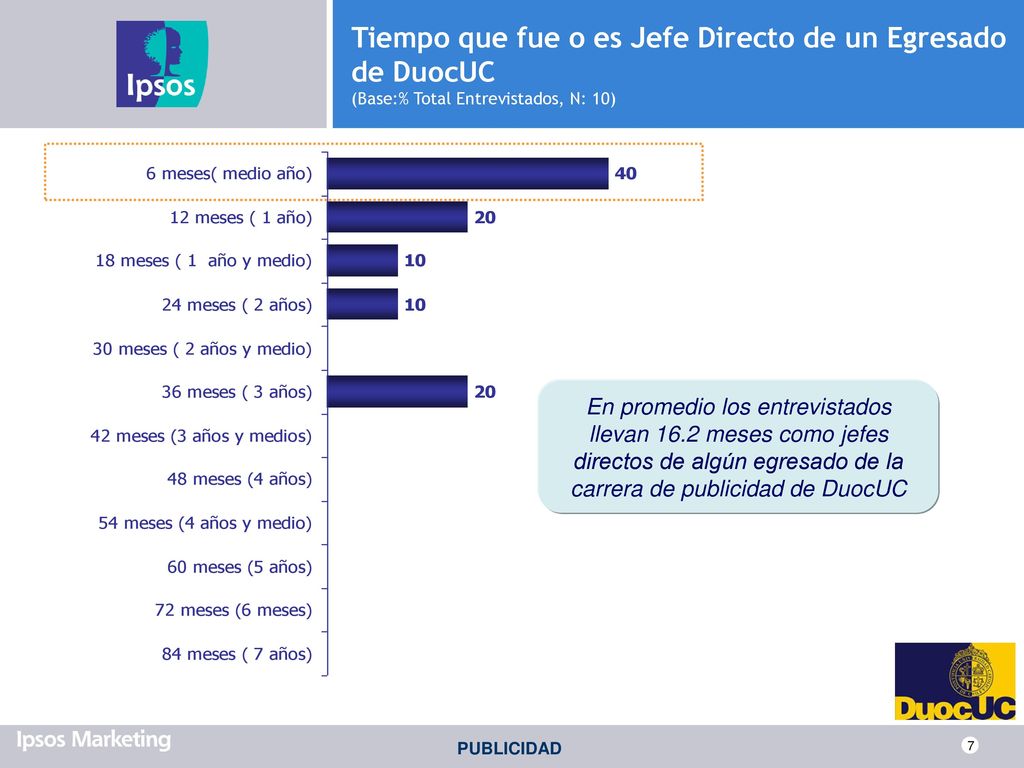 Tiempo que fue o es Jefe Directo de un Egresado de DuocUC (Base:% Total Entrevistados, N: 10)