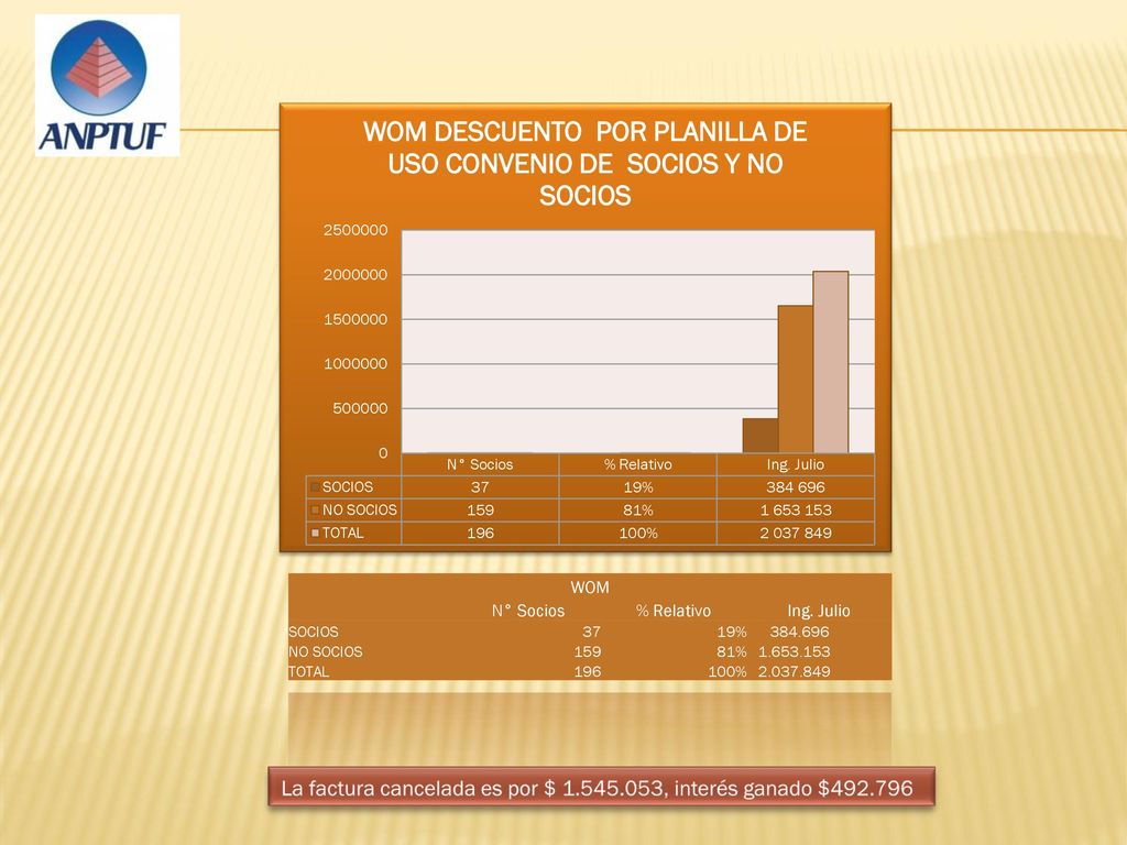 La factura cancelada es por $ , interés ganado $