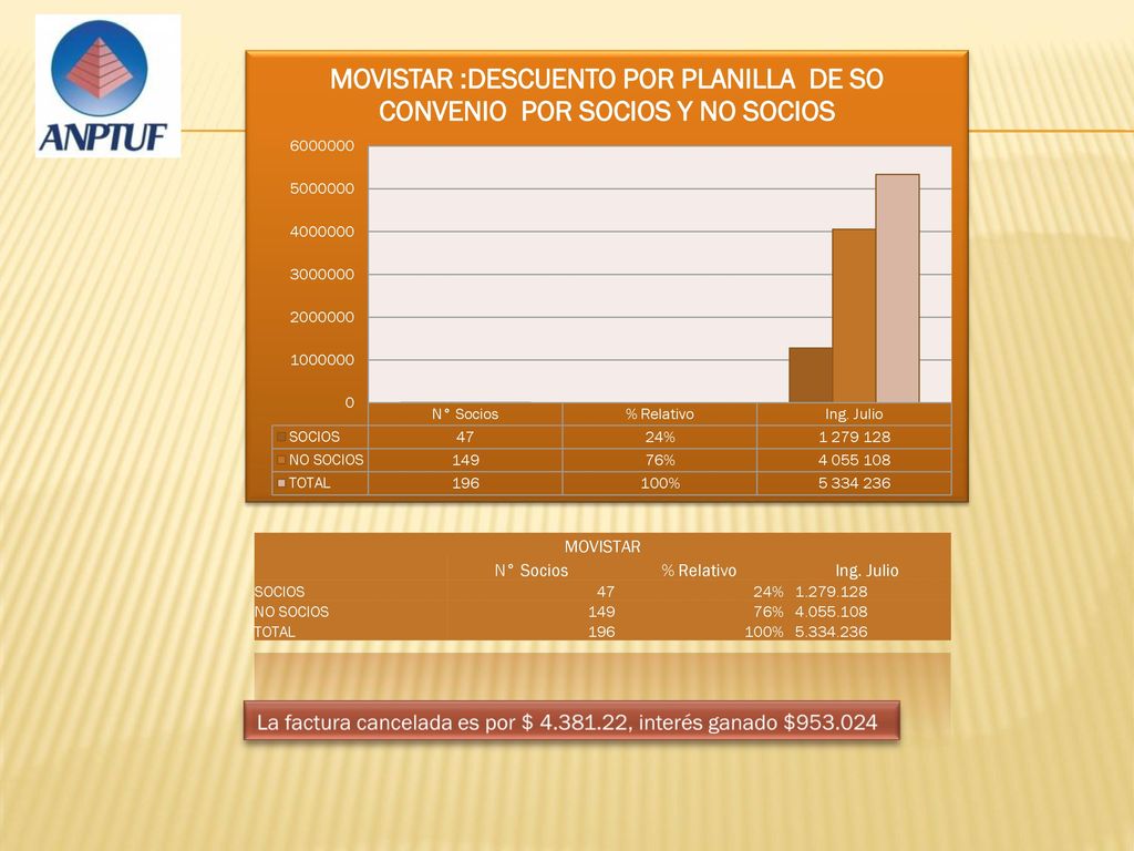 La factura cancelada es por $ , interés ganado $
