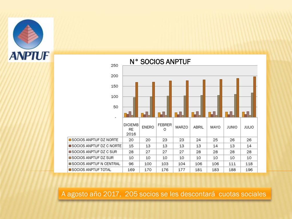 A agosto año 2017, 205 socios se les descontará cuotas sociales