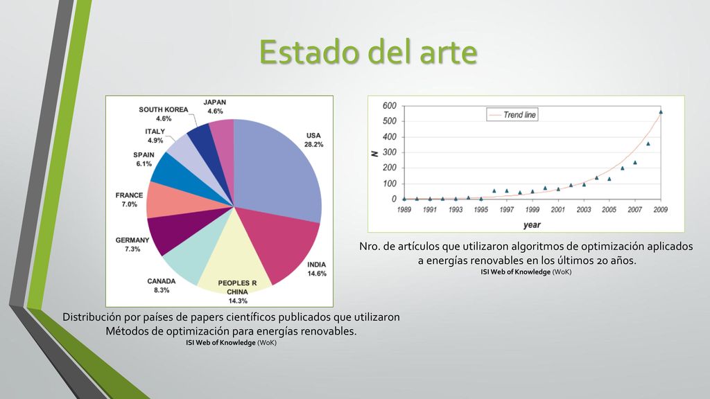 Estado del arte Nro. de artículos que utilizaron algoritmos de optimización aplicados. a energías renovables en los últimos 20 años.