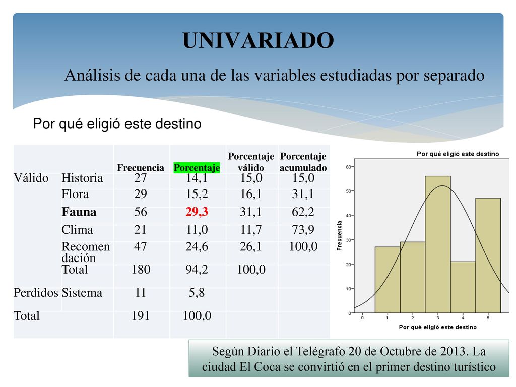UNIVARIADO Análisis de cada una de las variables estudiadas por separado. Por qué eligió este destino.
