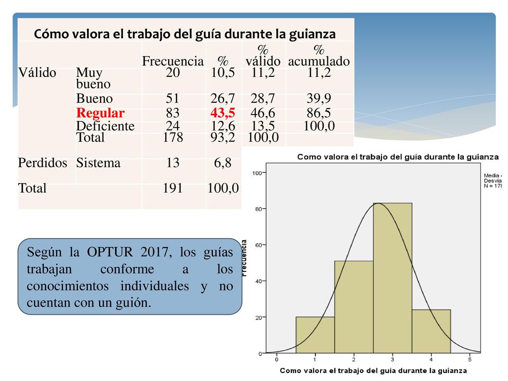 Cómo valora el trabajo del guía durante la guianza