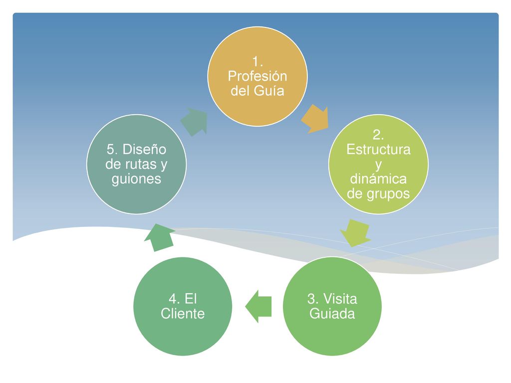 2. Estructura y dinámica de grupos 3. Visita Guiada 4. El Cliente