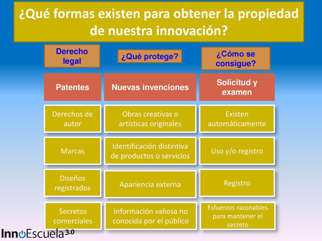 ¿Qué formas existen para obtener la propiedad de nuestra innovación
