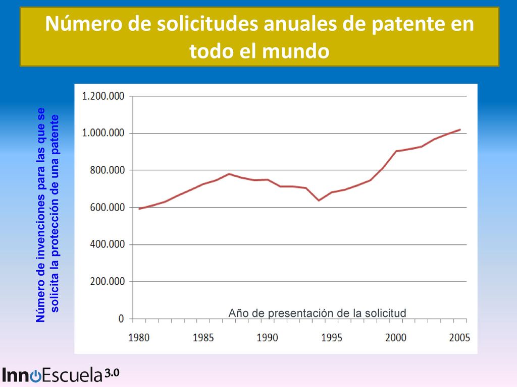 Número de solicitudes anuales de patente en todo el mundo