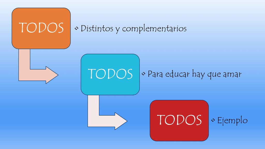 TODOS Distintos y complementarios Para educar hay que amar Ejemplo