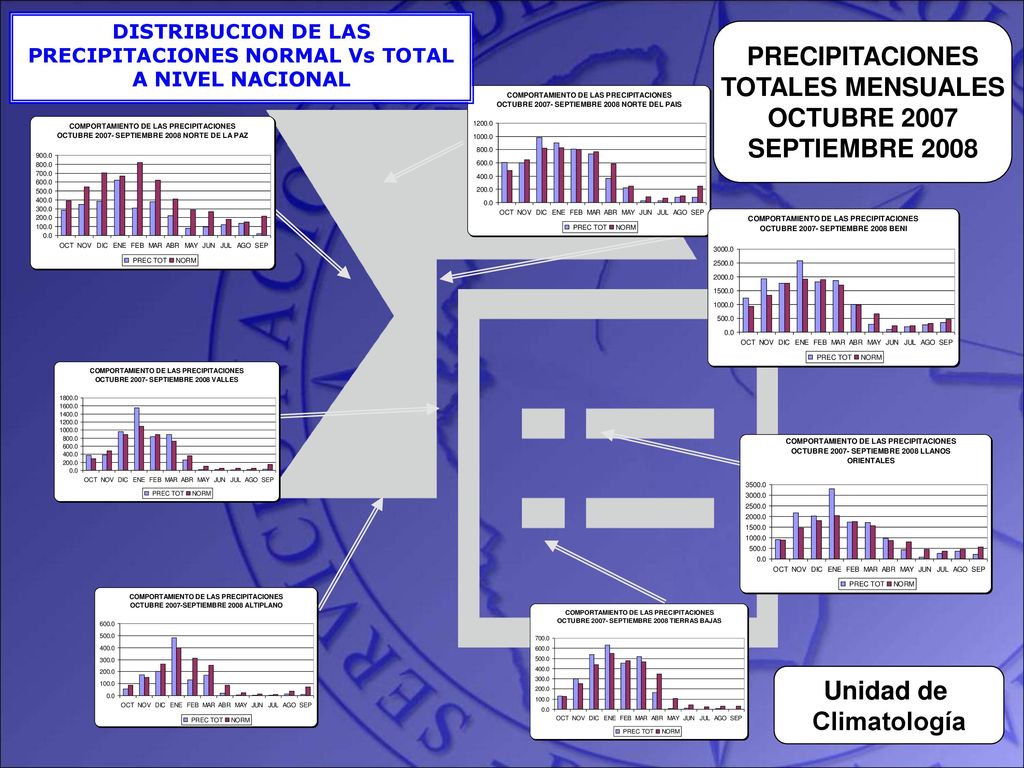 DISTRIBUCION DE LAS PRECIPITACIONES NORMAL Vs TOTAL A NIVEL NACIONAL