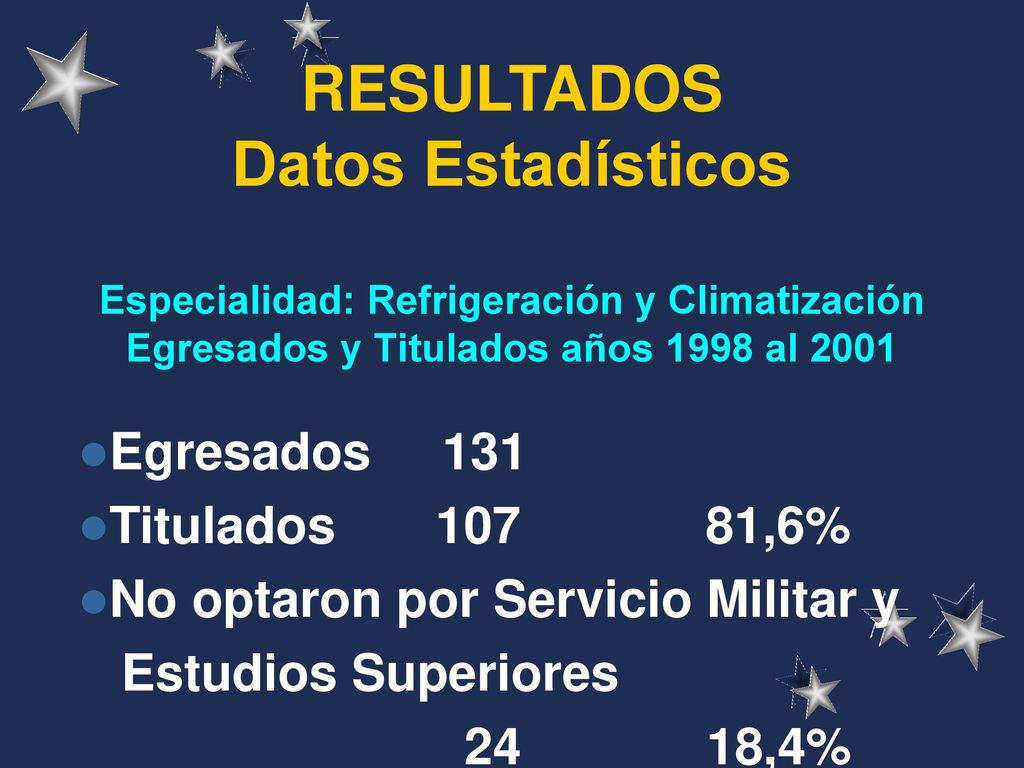 RESULTADOS Datos Estadísticos Especialidad: Refrigeración y Climatización Egresados y Titulados años 1998 al 2001