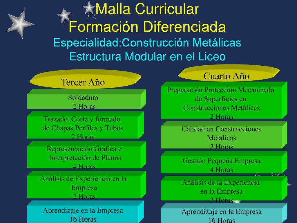 Malla Curricular Formación Diferenciada Especialidad:Construcción Metálicas Estructura Modular en el Liceo