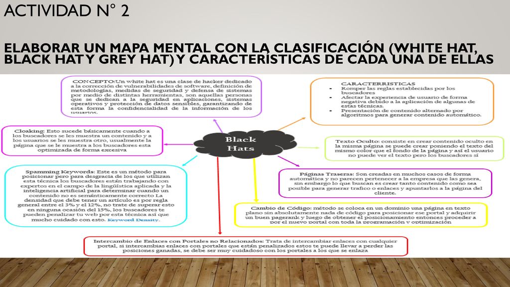 ACTIVIDAD N° 2 Elaborar un mapa mental con la clasificación (white hat, black hat y grey hat) y características de cada una de ellas.