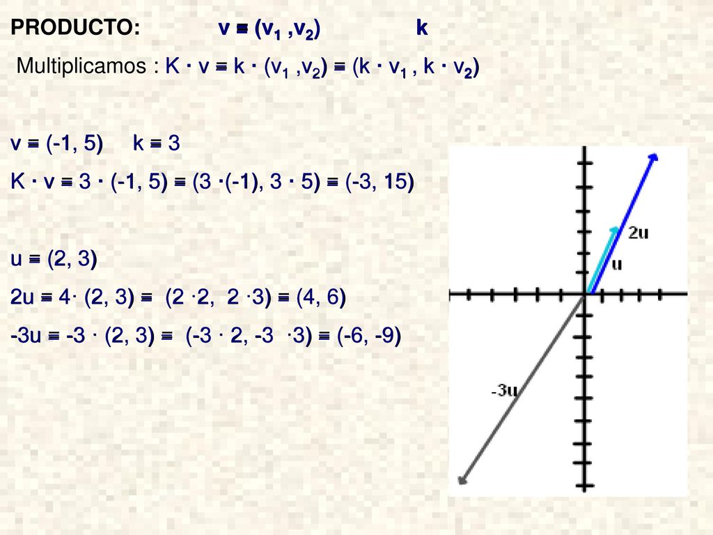 PRODUCTO: v = (v1 ,v2) k Multiplicamos : K · v = k · (v1 ,v2) = (k · v1 , k · v2)