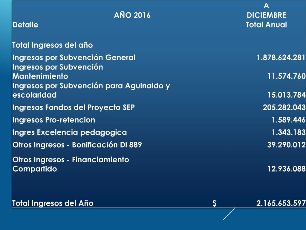 A AÑO DICIEMBRE. Detalle. Total Anual. Total Ingresos del año. Ingresos por Subvención General.