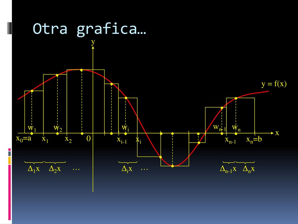 Otra grafica… • y x y = f(x) x0=a xn=b x1 x2 xn-1 xi xi-1 Δ1x Δ2x Δix