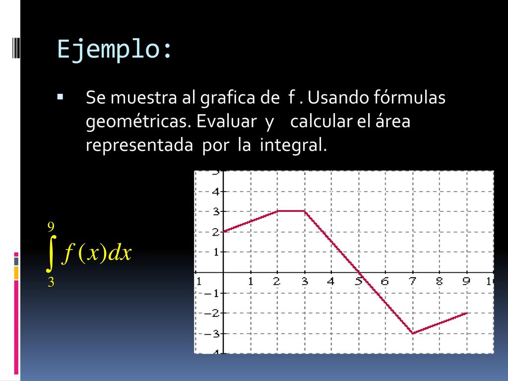 Ejemplo: Se muestra al grafica de f . Usando fórmulas geométricas.